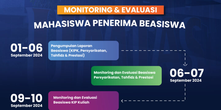 Jadwal Monitoring dan Evaluasi Mahasiswa Penerima Beasiswa